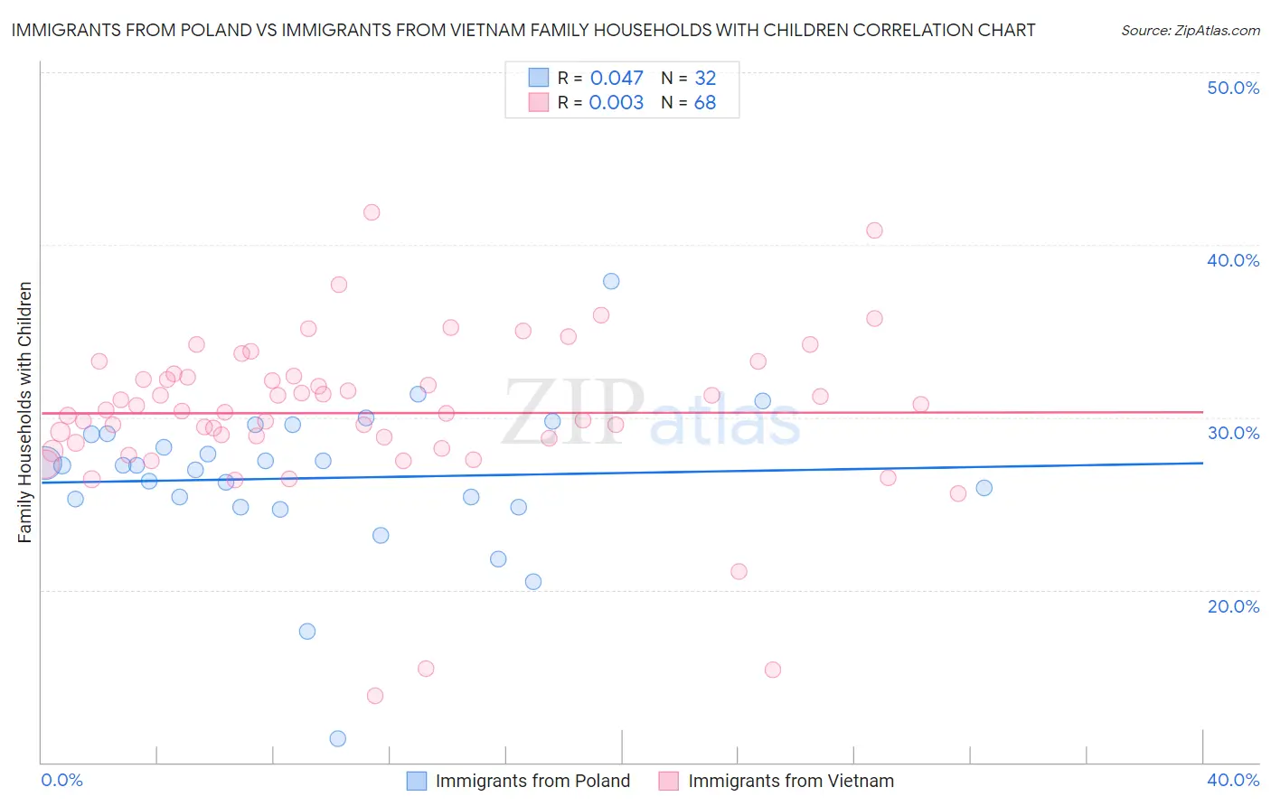 Immigrants from Poland vs Immigrants from Vietnam Family Households with Children