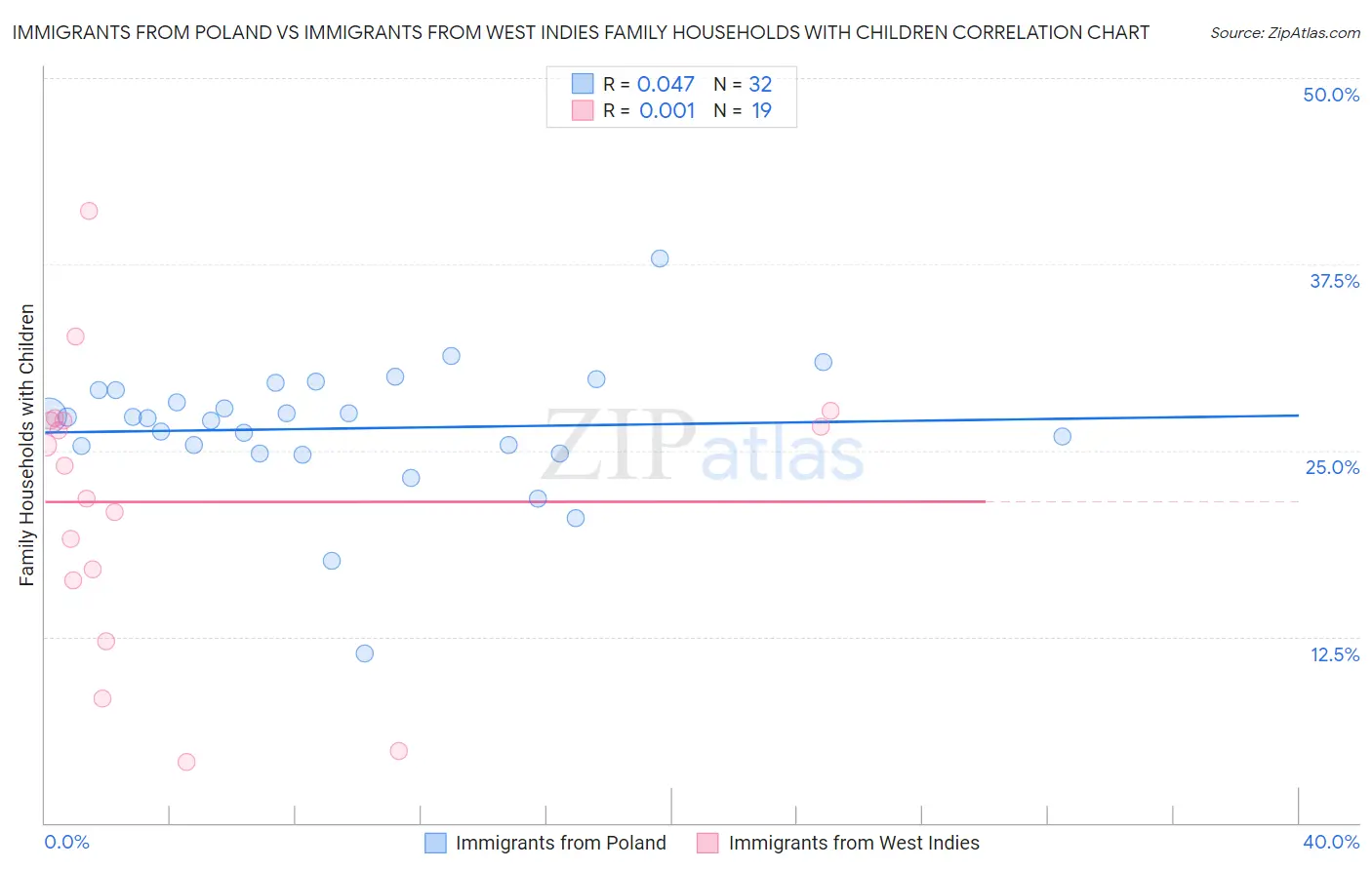Immigrants from Poland vs Immigrants from West Indies Family Households with Children