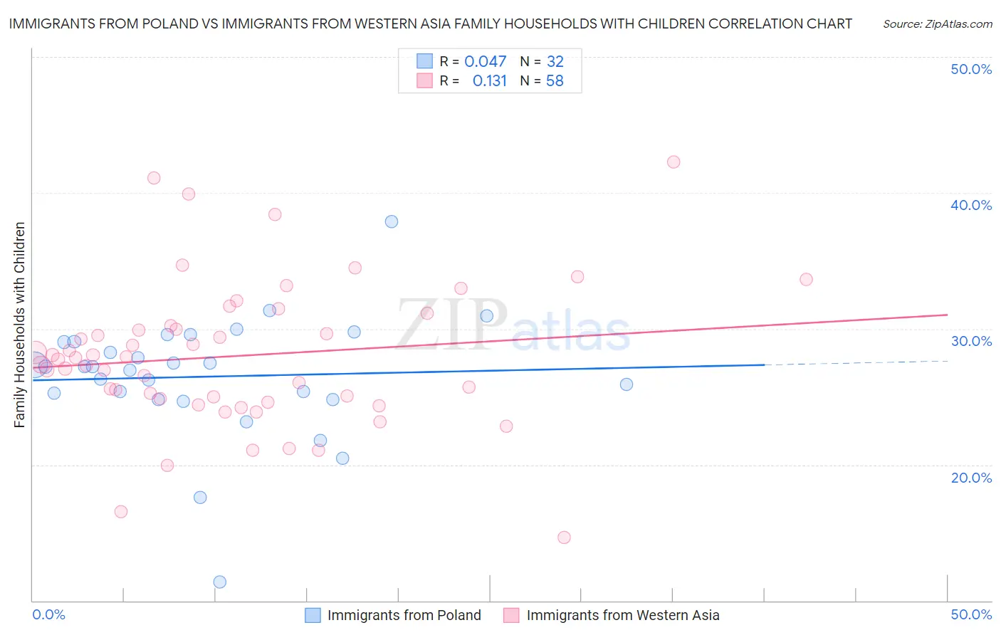 Immigrants from Poland vs Immigrants from Western Asia Family Households with Children
