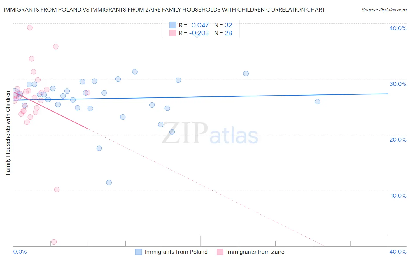 Immigrants from Poland vs Immigrants from Zaire Family Households with Children