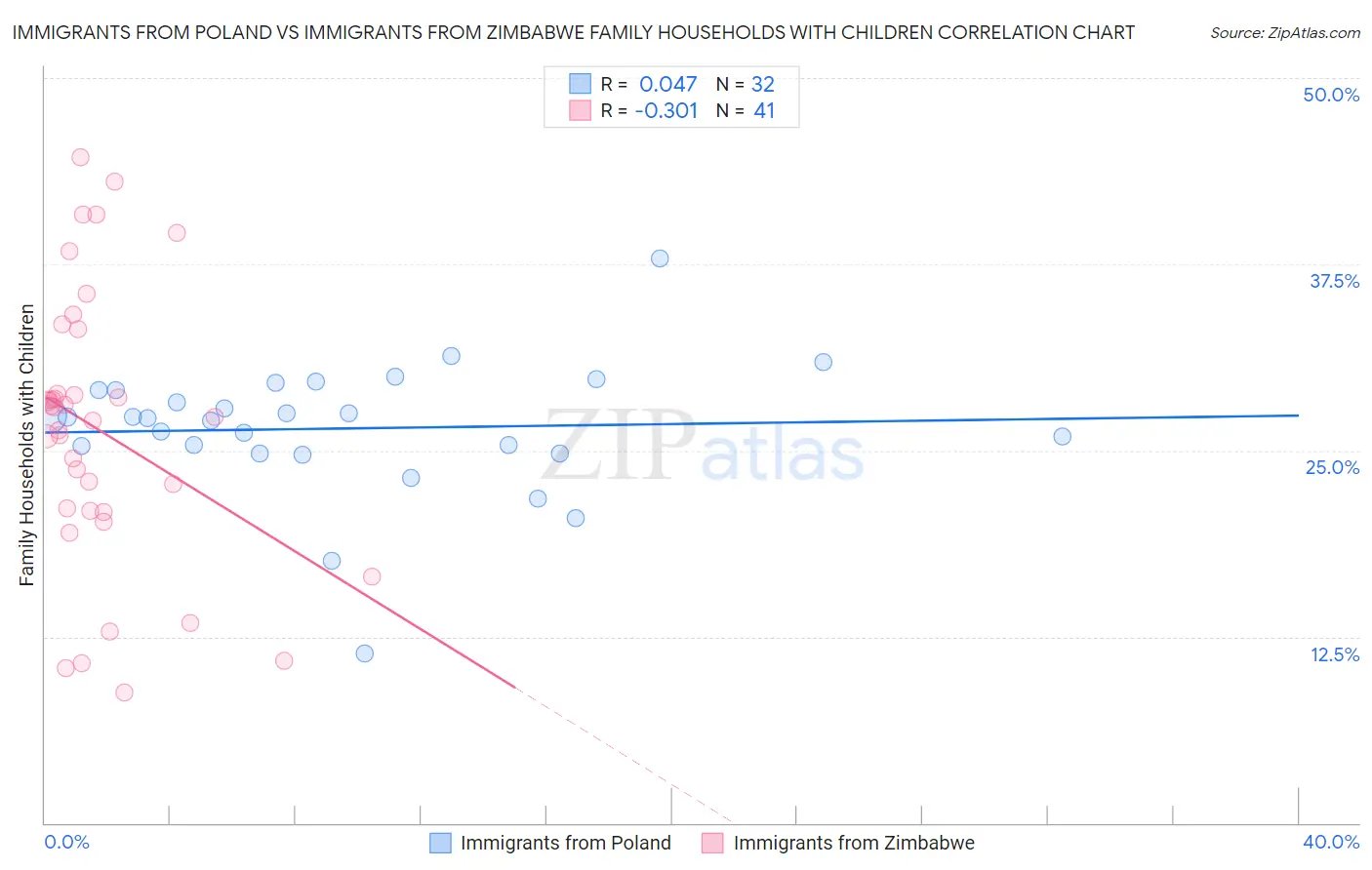 Immigrants from Poland vs Immigrants from Zimbabwe Family Households with Children