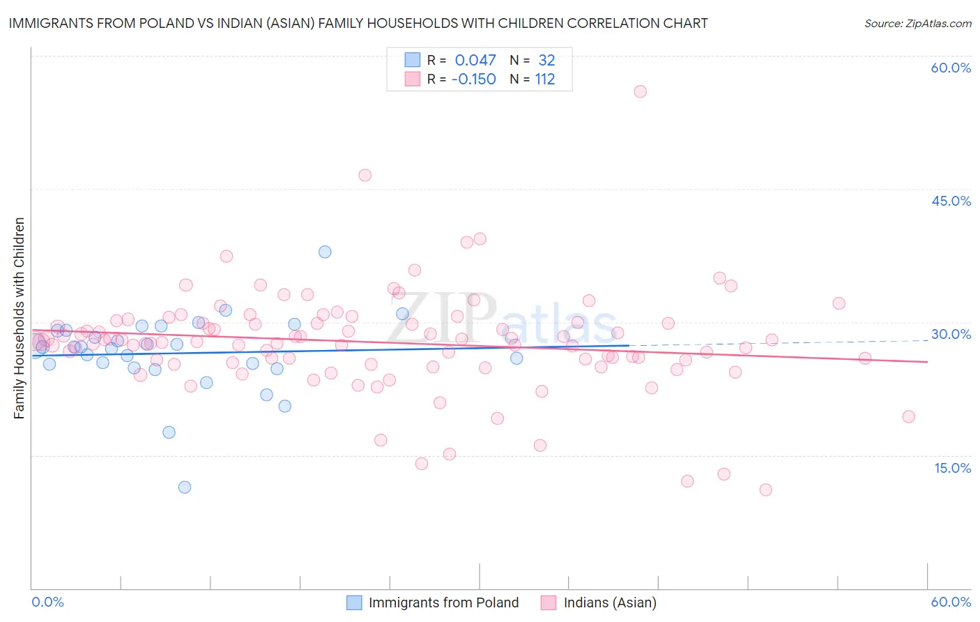 Immigrants from Poland vs Indian (Asian) Family Households with Children