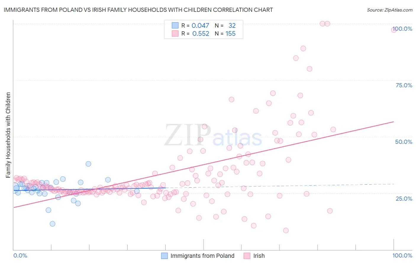 Immigrants from Poland vs Irish Family Households with Children