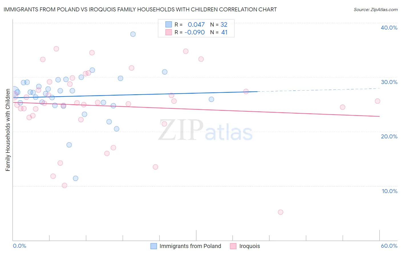 Immigrants from Poland vs Iroquois Family Households with Children