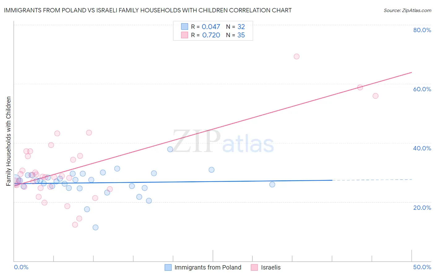 Immigrants from Poland vs Israeli Family Households with Children
