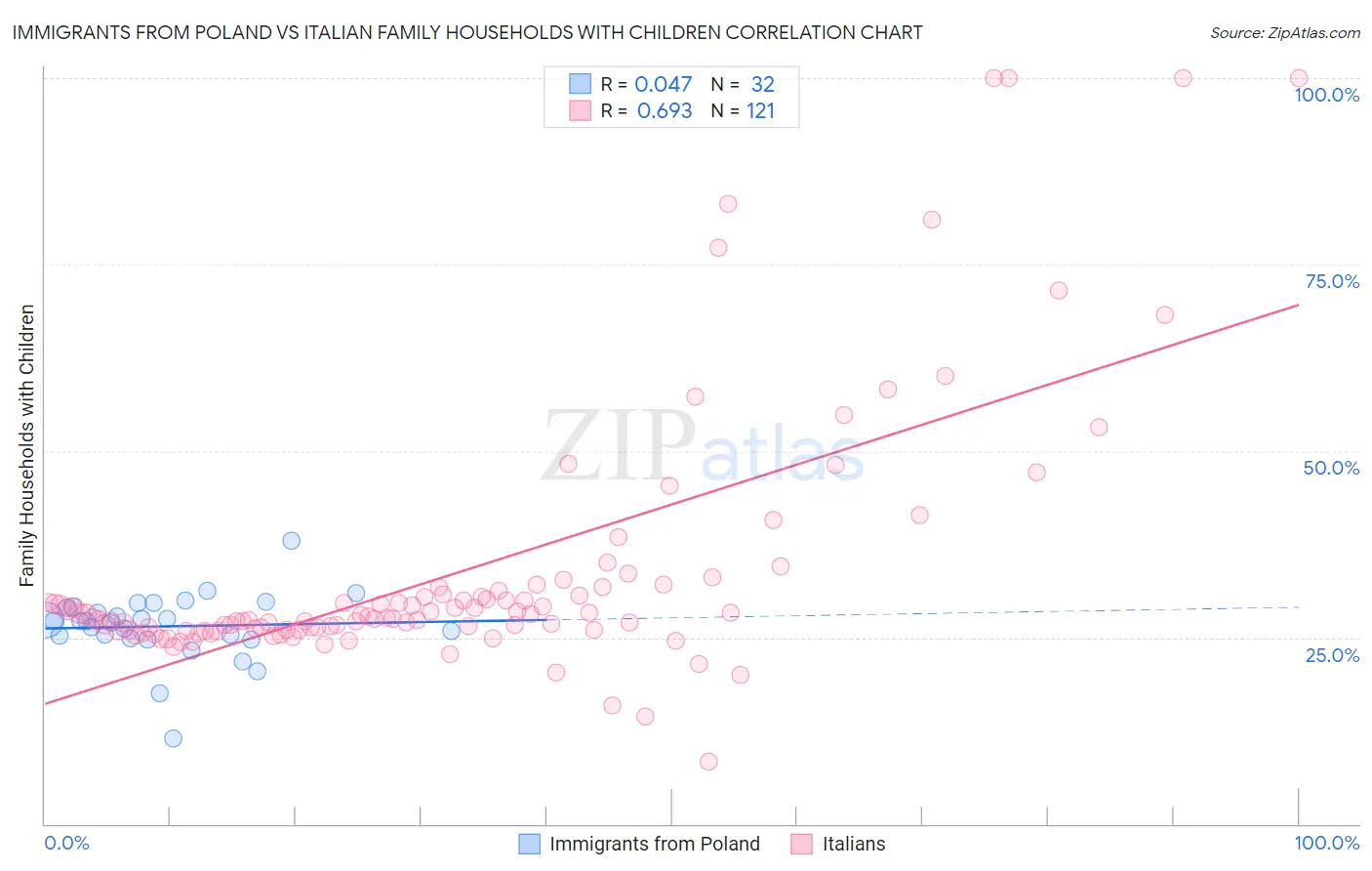 Immigrants from Poland vs Italian Family Households with Children