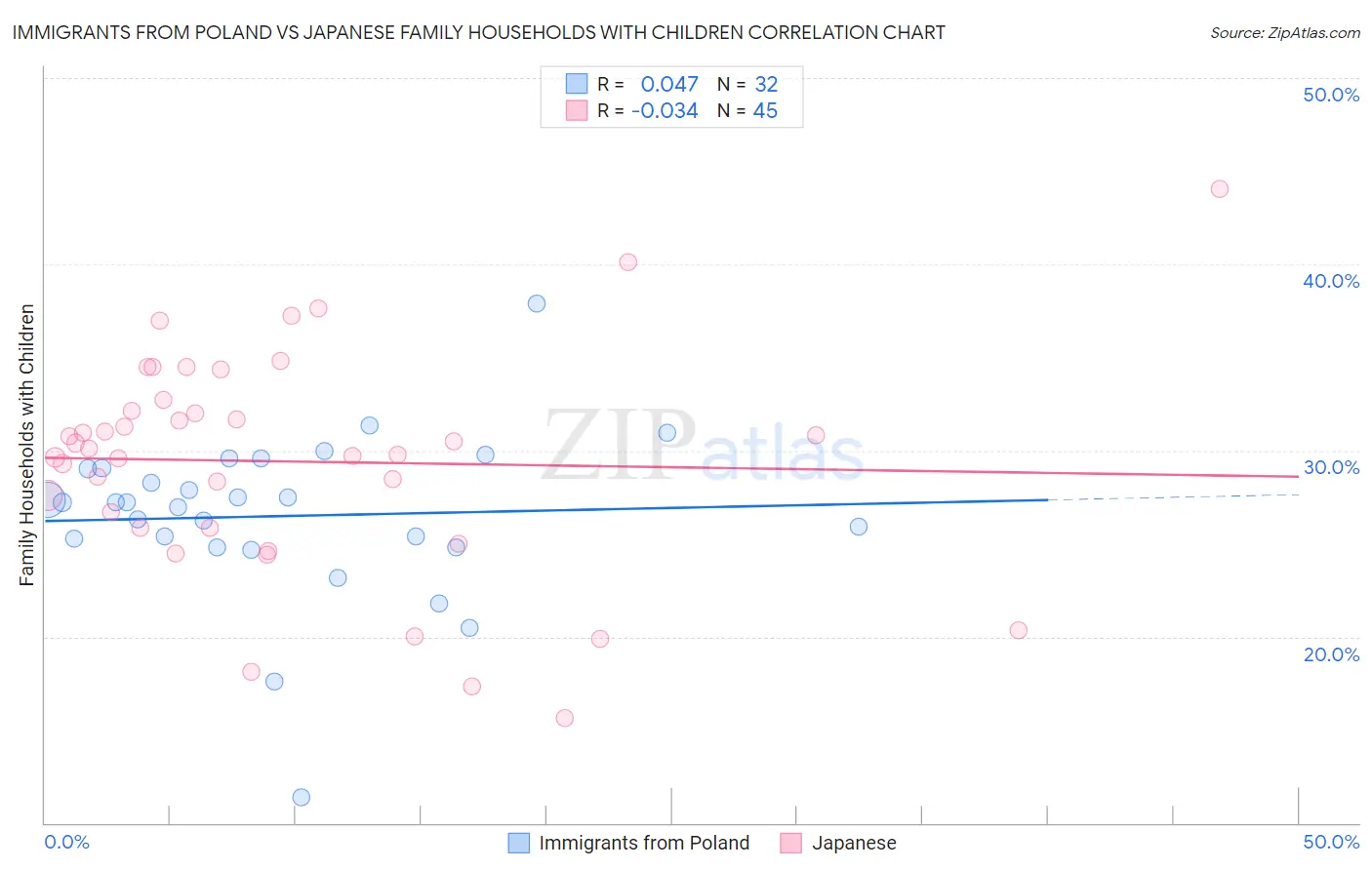 Immigrants from Poland vs Japanese Family Households with Children