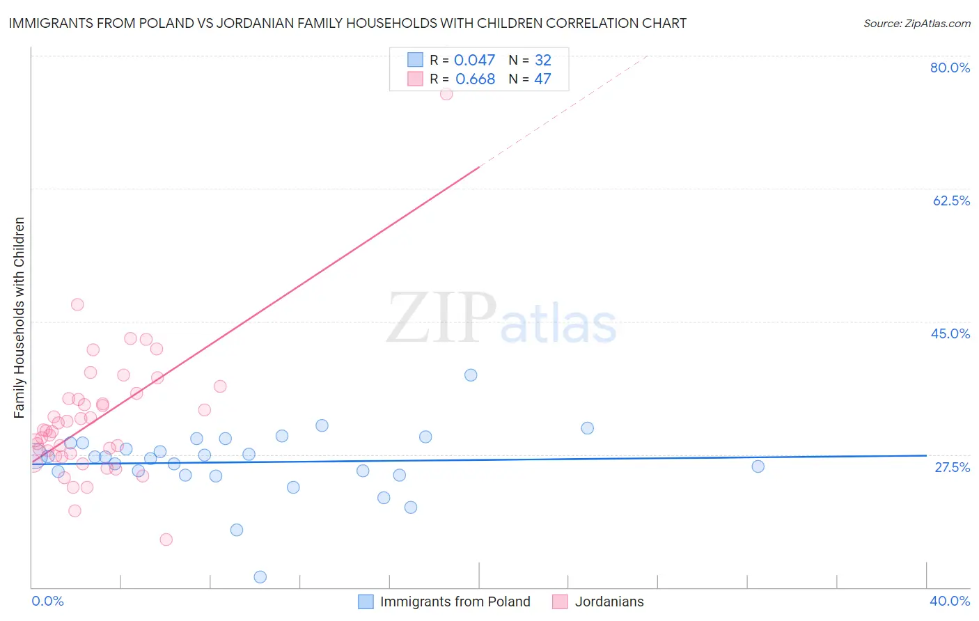 Immigrants from Poland vs Jordanian Family Households with Children