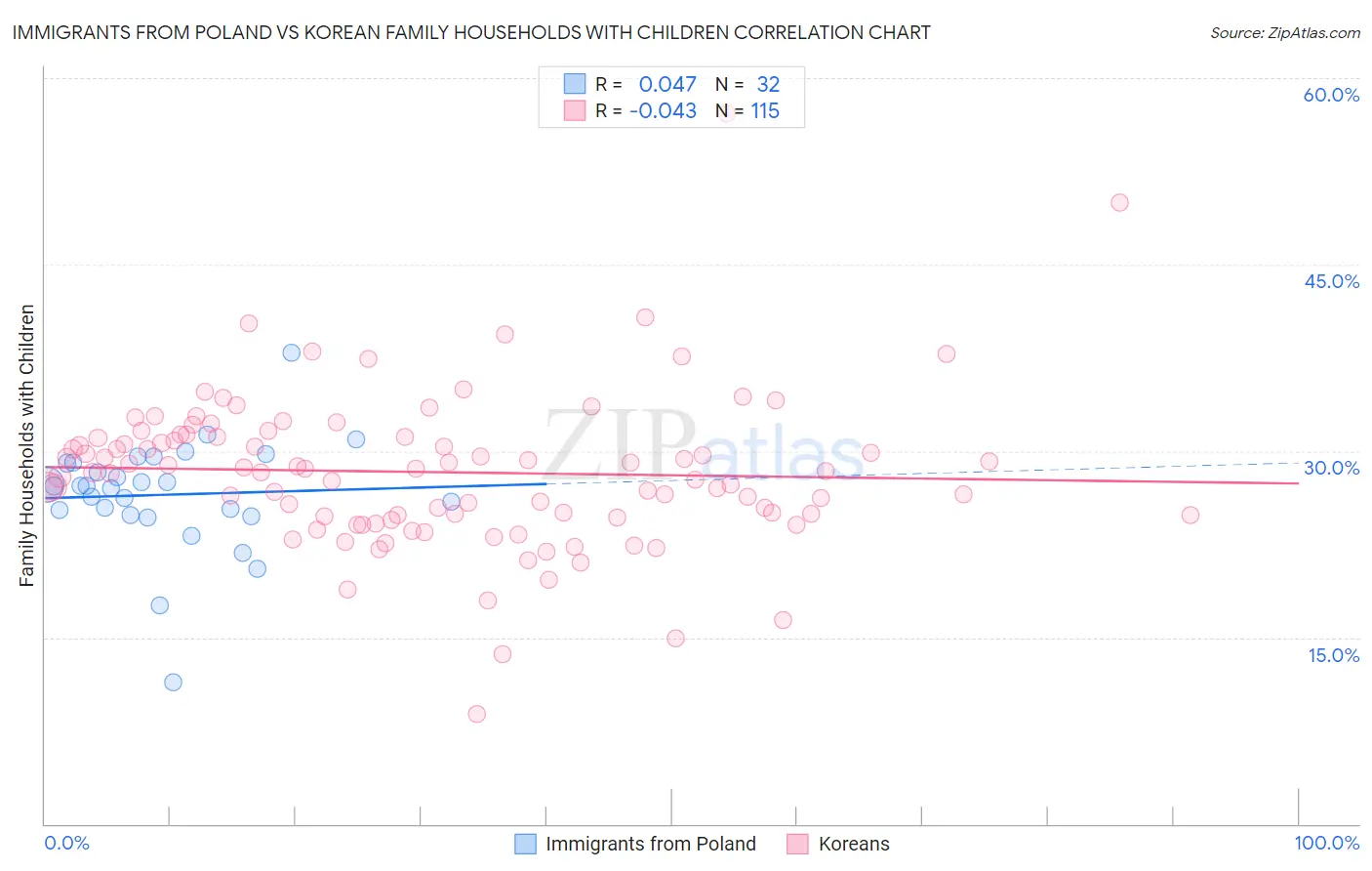Immigrants from Poland vs Korean Family Households with Children
