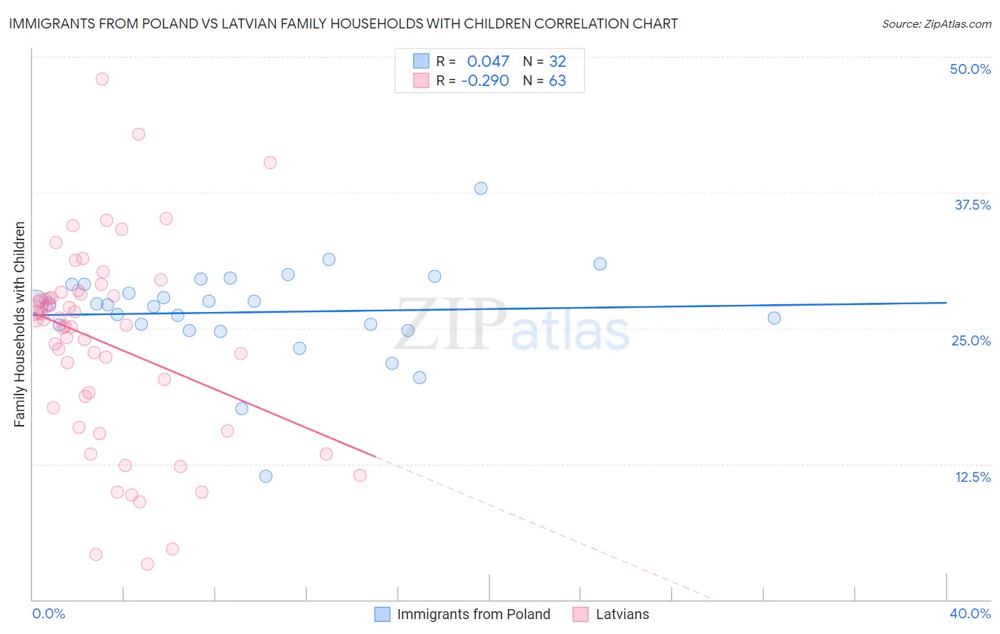 Immigrants from Poland vs Latvian Family Households with Children