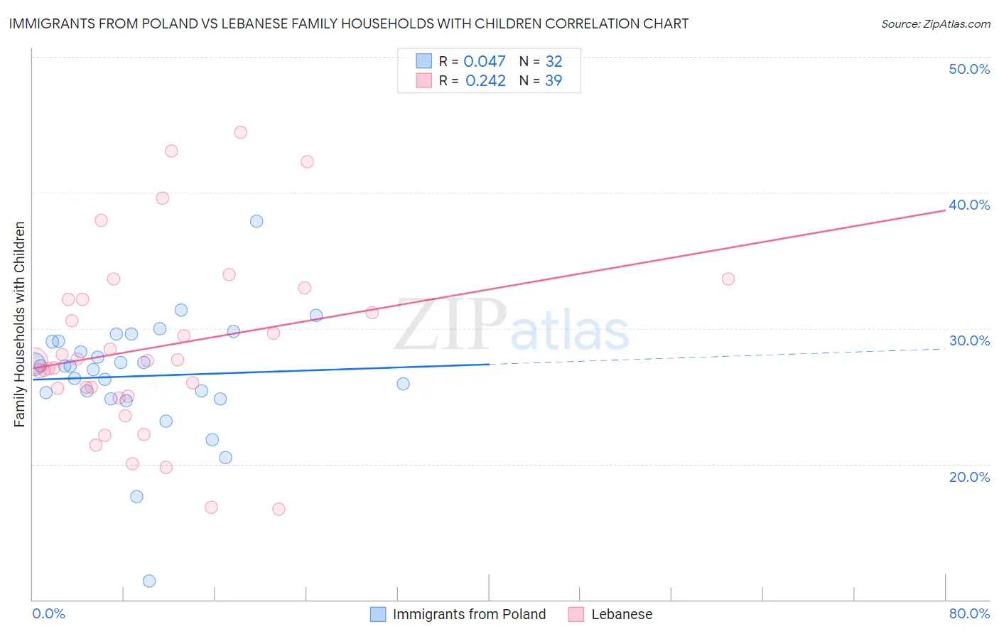 Immigrants from Poland vs Lebanese Family Households with Children