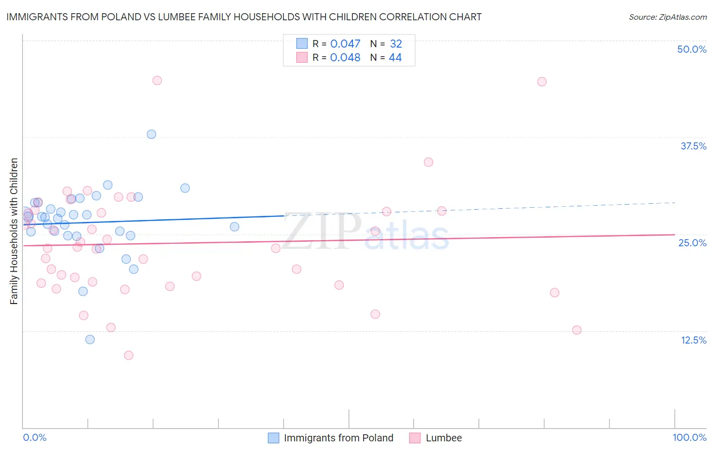 Immigrants from Poland vs Lumbee Family Households with Children