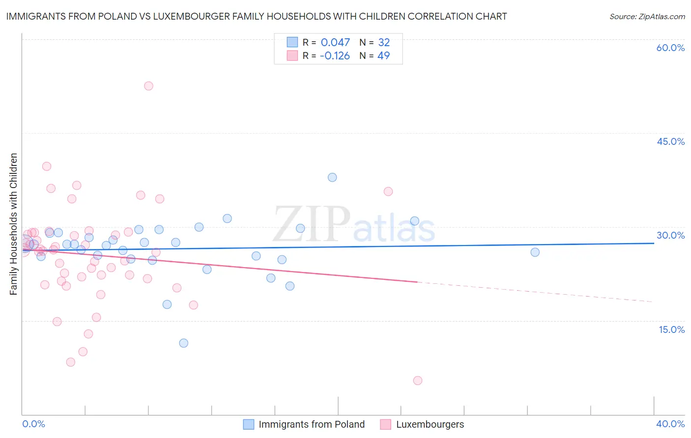 Immigrants from Poland vs Luxembourger Family Households with Children