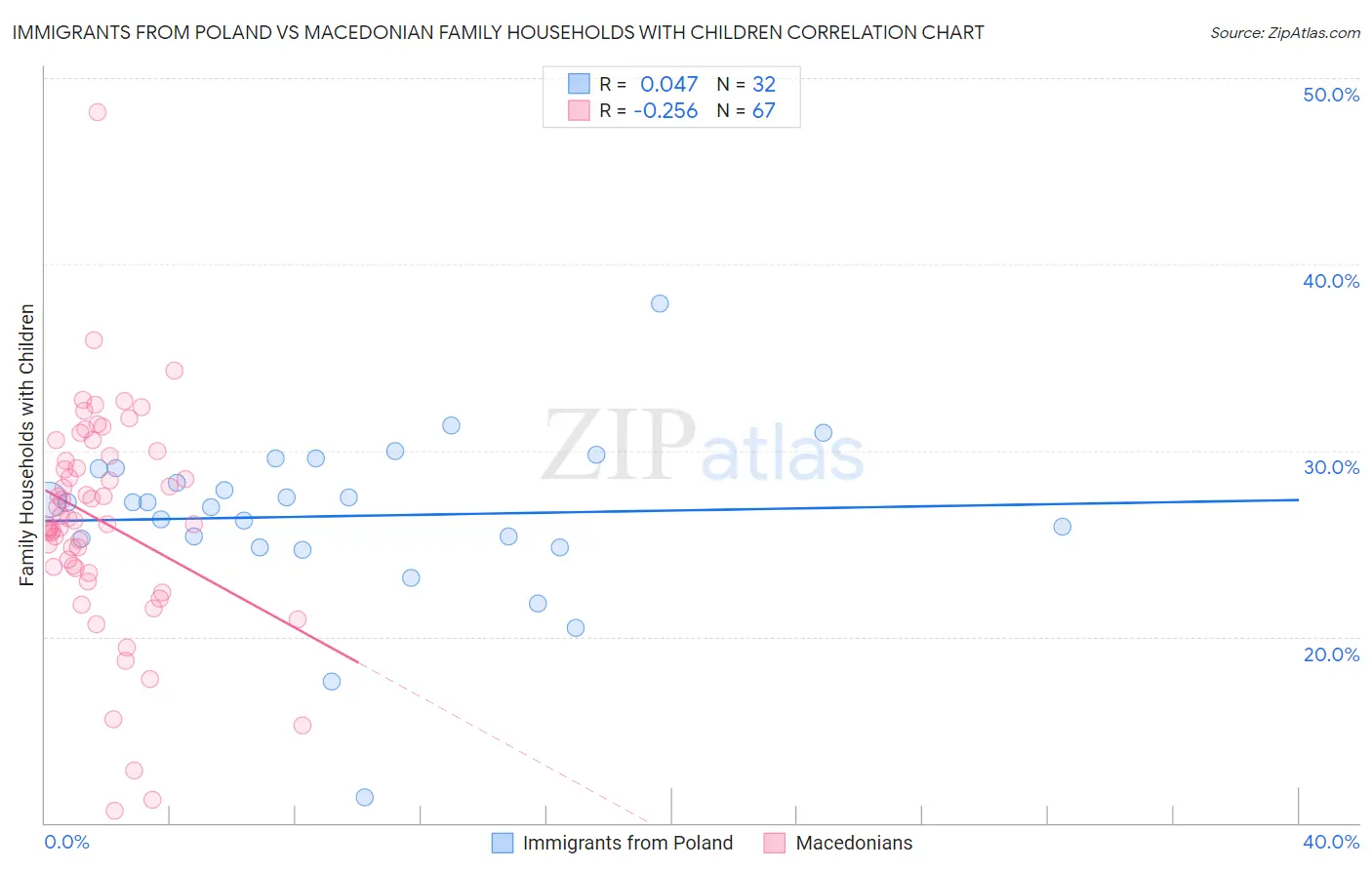 Immigrants from Poland vs Macedonian Family Households with Children