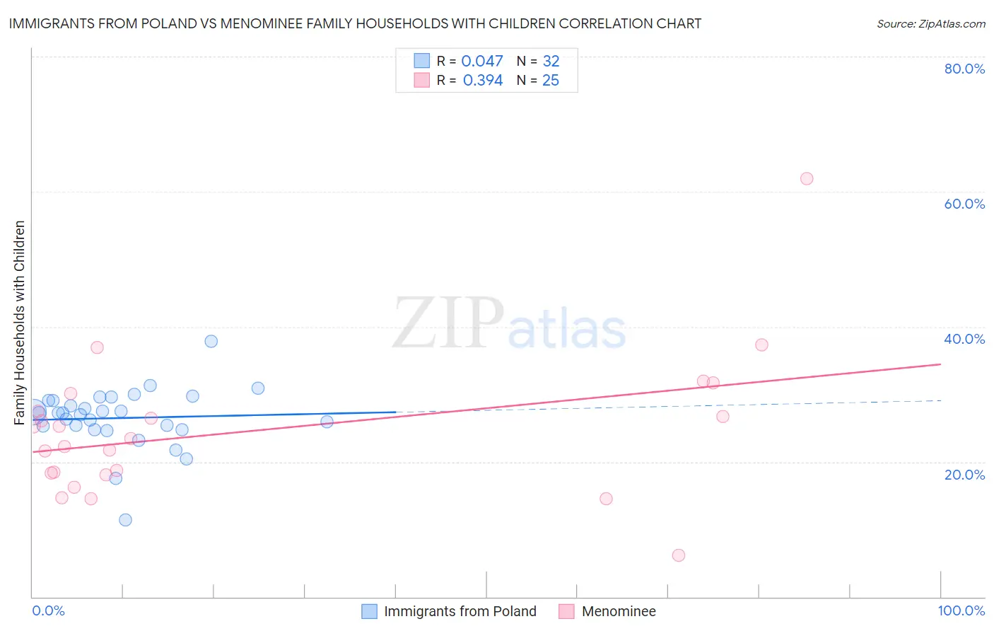 Immigrants from Poland vs Menominee Family Households with Children