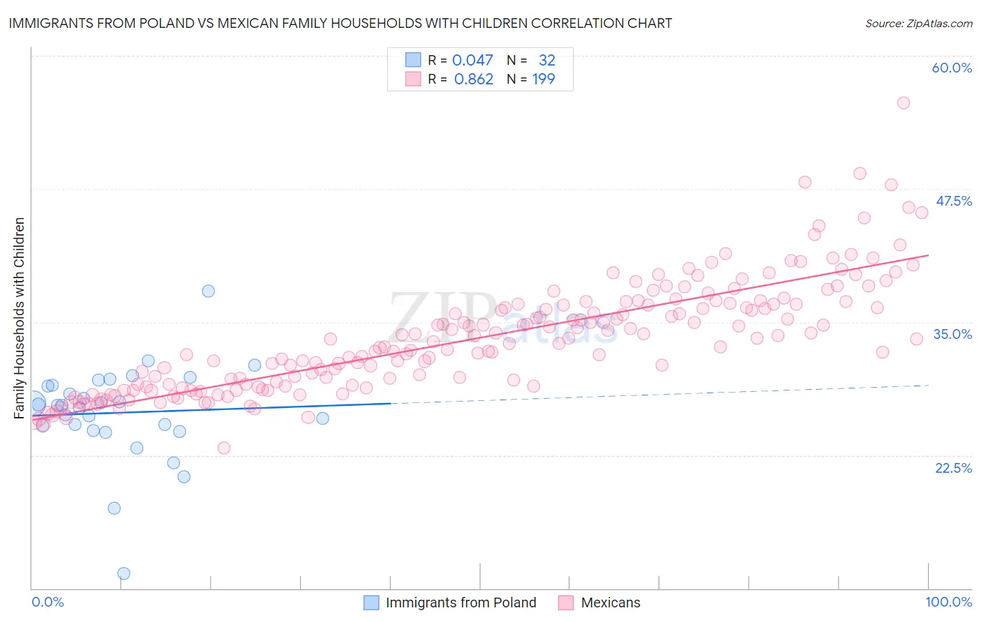 Immigrants from Poland vs Mexican Family Households with Children