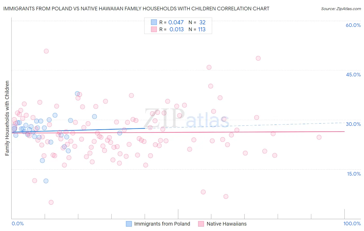 Immigrants from Poland vs Native Hawaiian Family Households with Children