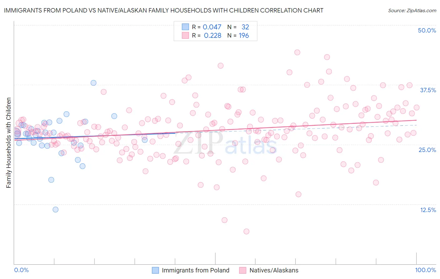 Immigrants from Poland vs Native/Alaskan Family Households with Children