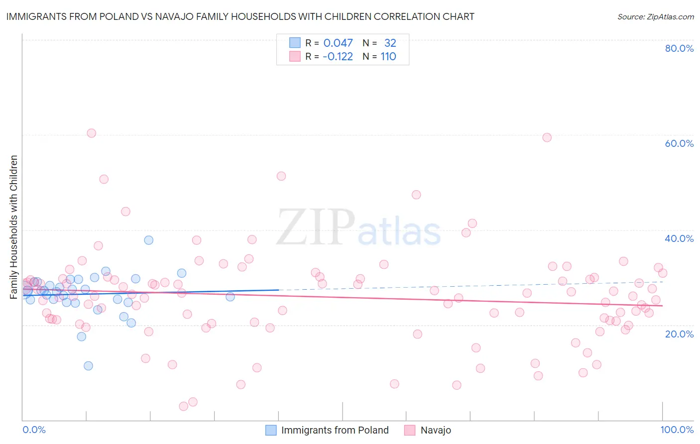 Immigrants from Poland vs Navajo Family Households with Children
