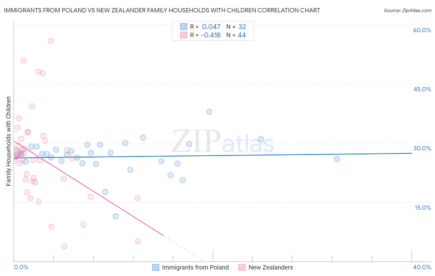 Immigrants from Poland vs New Zealander Family Households with Children