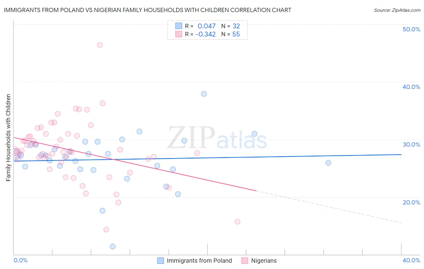 Immigrants from Poland vs Nigerian Family Households with Children