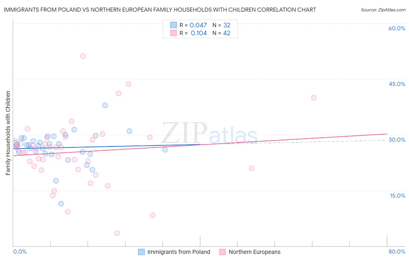 Immigrants from Poland vs Northern European Family Households with Children