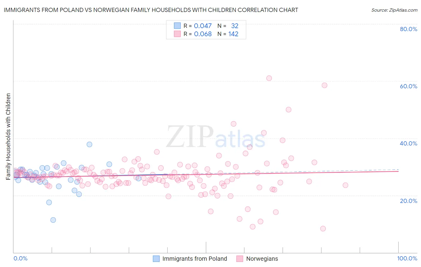 Immigrants from Poland vs Norwegian Family Households with Children