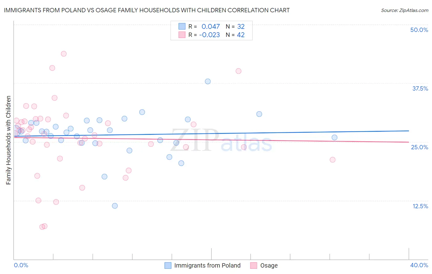 Immigrants from Poland vs Osage Family Households with Children