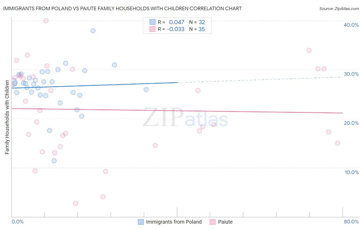 Immigrants from Poland vs Paiute Family Households with Children