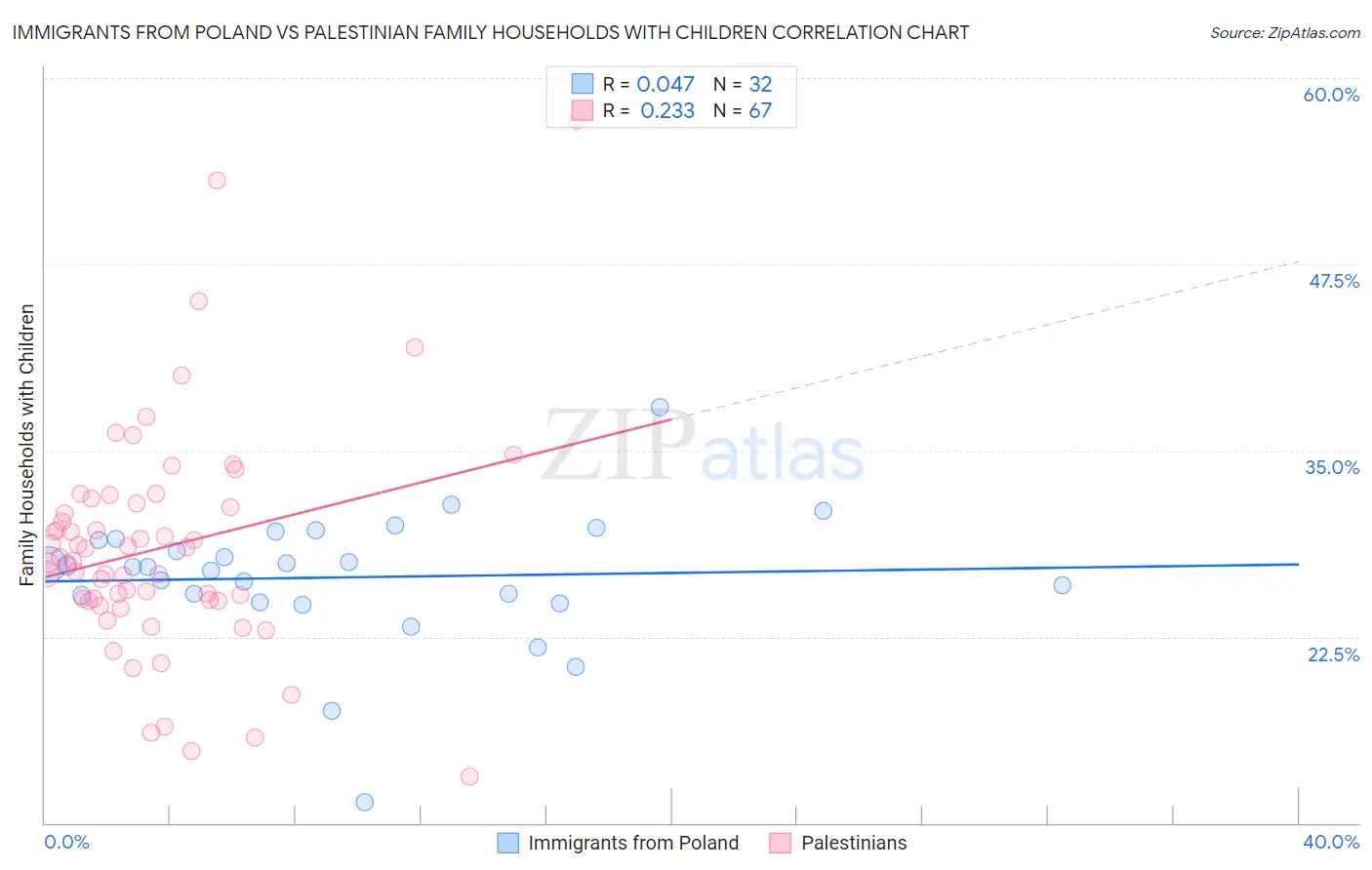 Immigrants from Poland vs Palestinian Family Households with Children