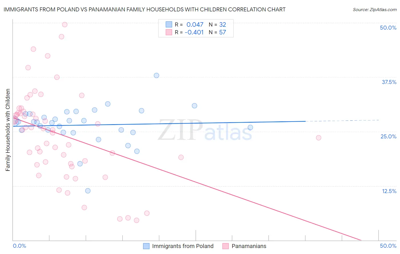 Immigrants from Poland vs Panamanian Family Households with Children