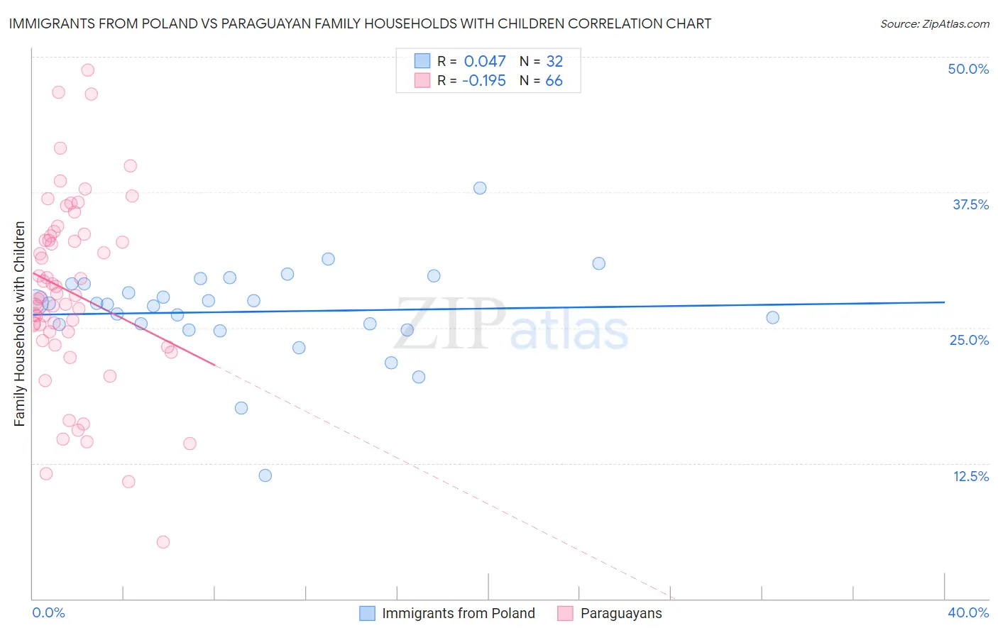 Immigrants from Poland vs Paraguayan Family Households with Children