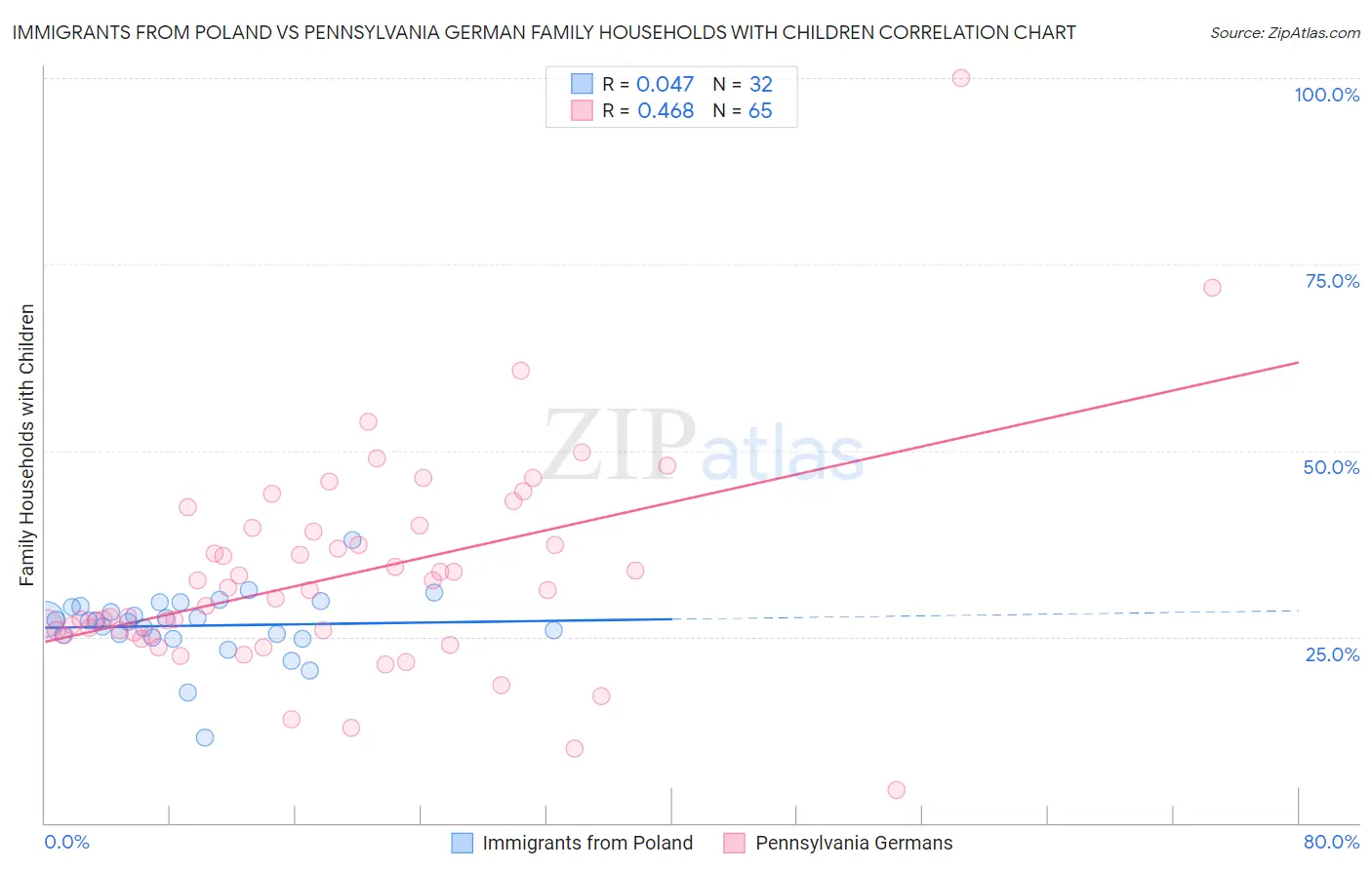 Immigrants from Poland vs Pennsylvania German Family Households with Children