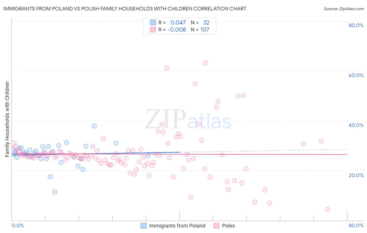 Immigrants from Poland vs Polish Family Households with Children