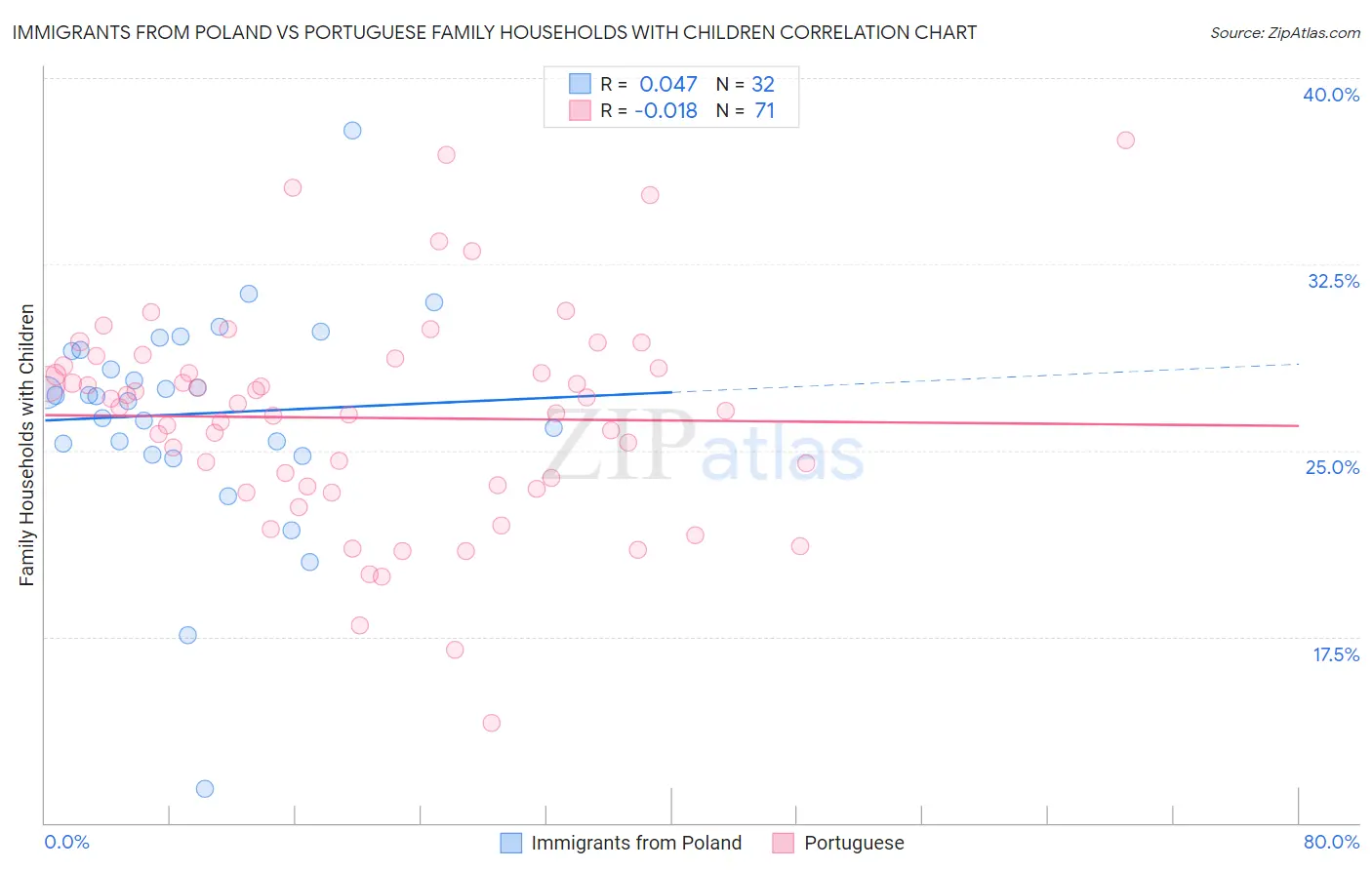 Immigrants from Poland vs Portuguese Family Households with Children