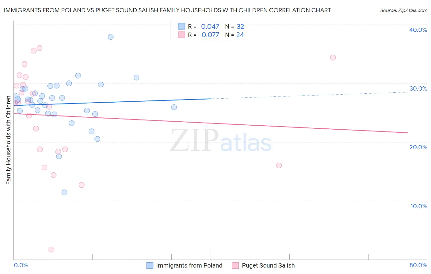 Immigrants from Poland vs Puget Sound Salish Family Households with Children
