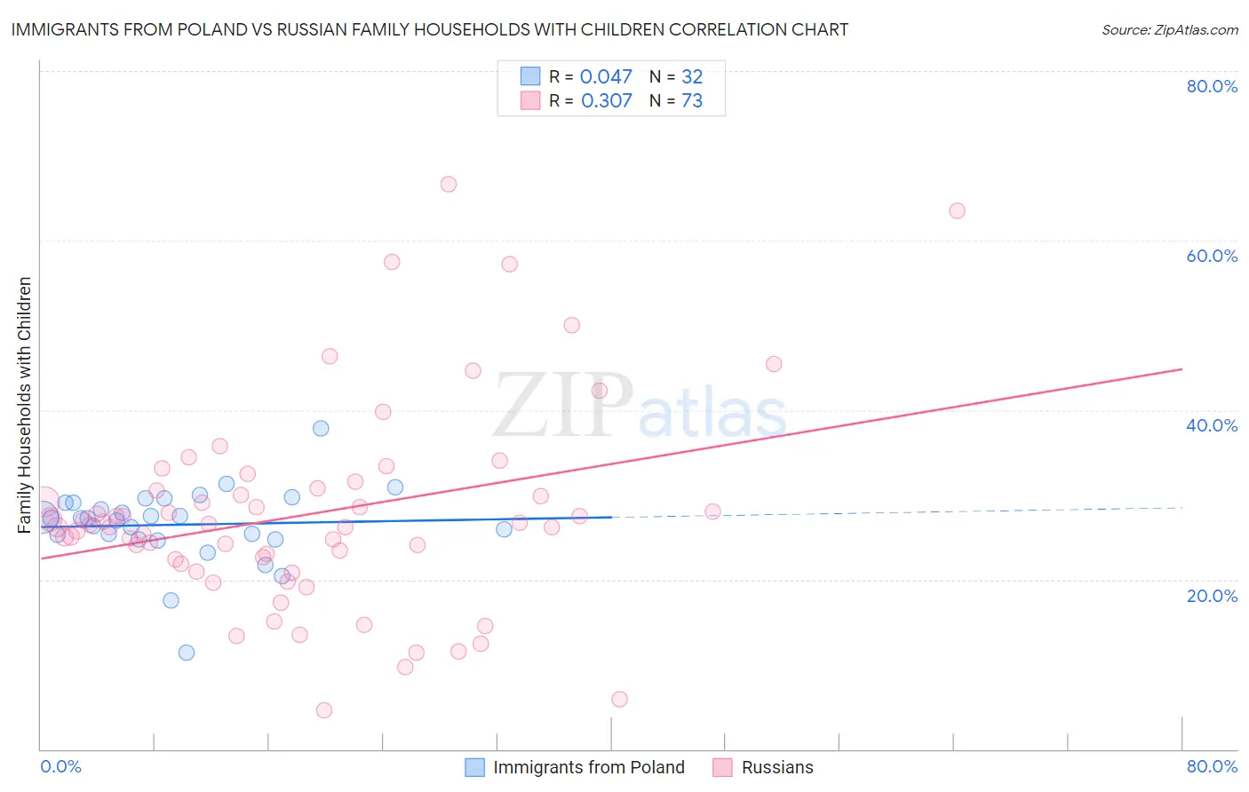 Immigrants from Poland vs Russian Family Households with Children