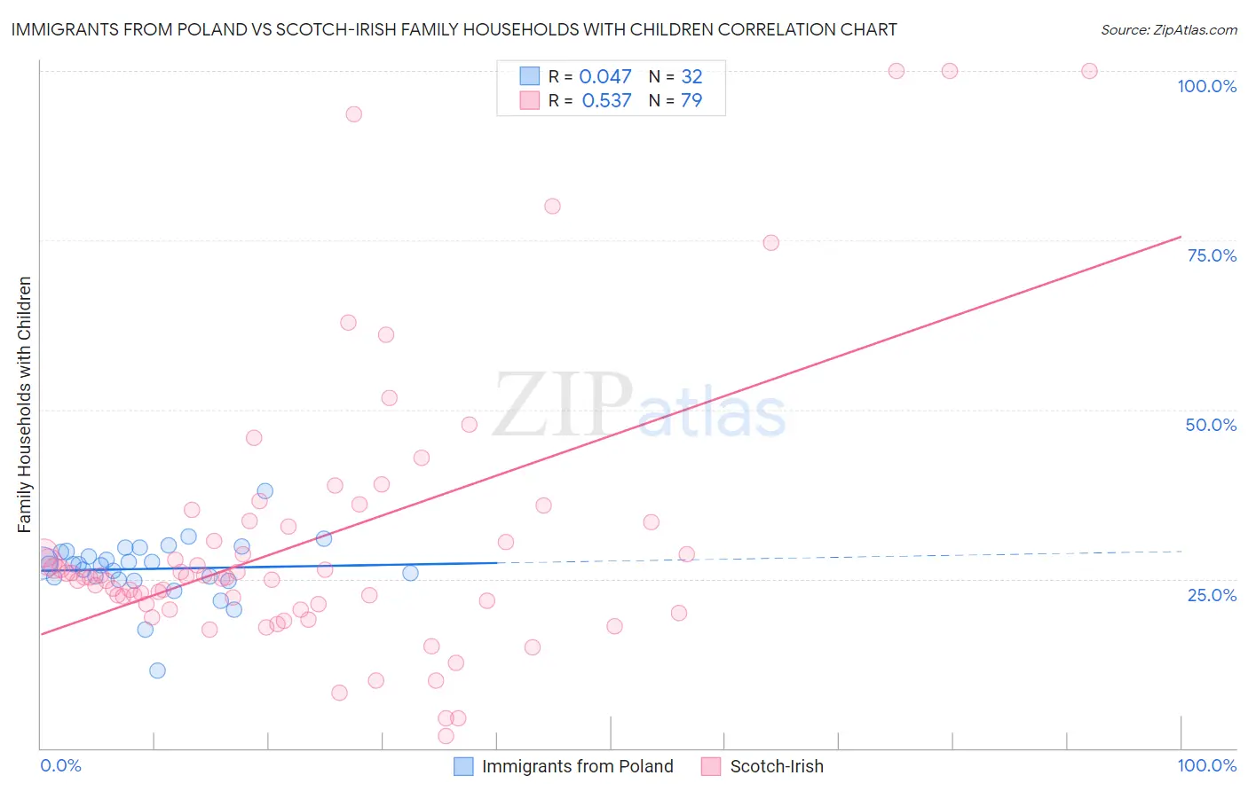 Immigrants from Poland vs Scotch-Irish Family Households with Children
