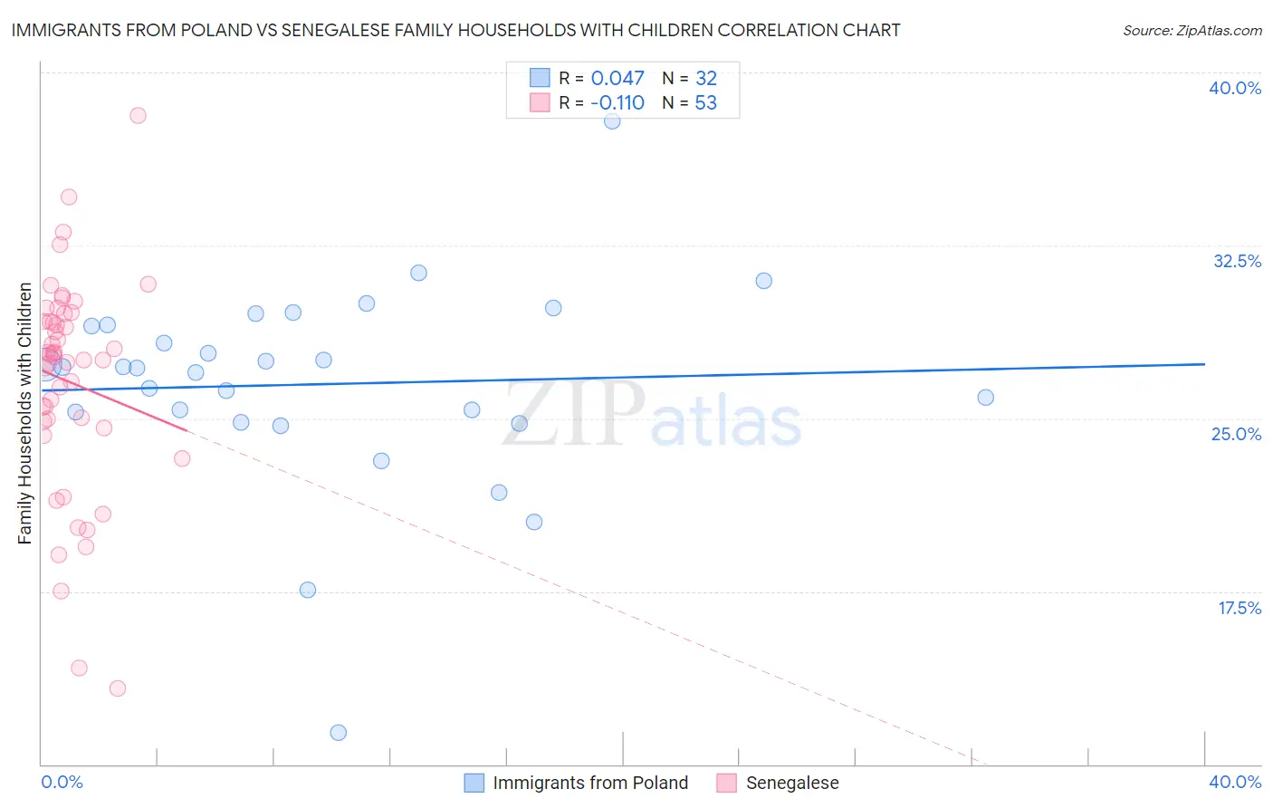 Immigrants from Poland vs Senegalese Family Households with Children