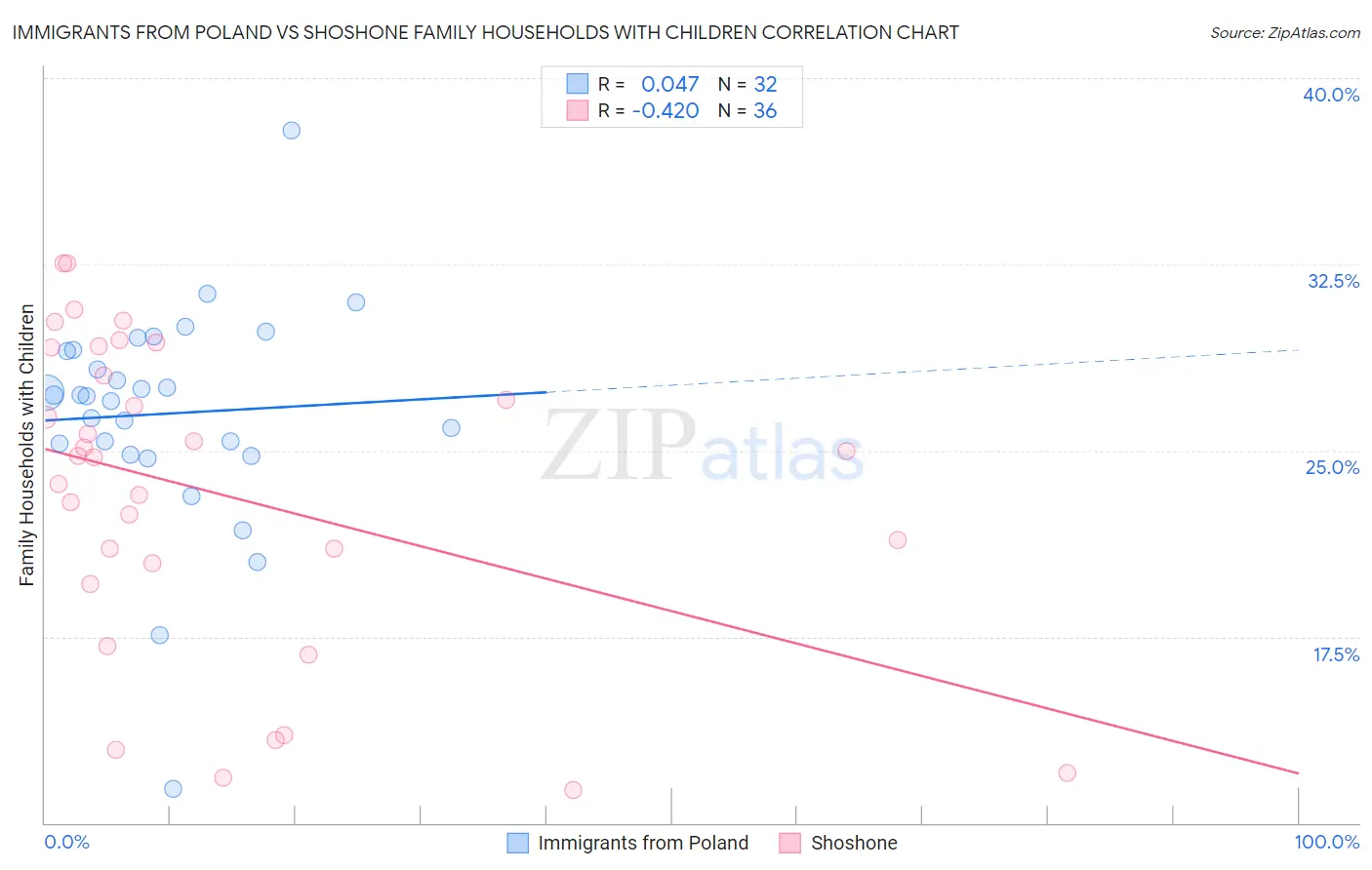 Immigrants from Poland vs Shoshone Family Households with Children