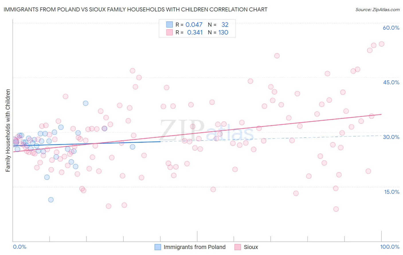 Immigrants from Poland vs Sioux Family Households with Children