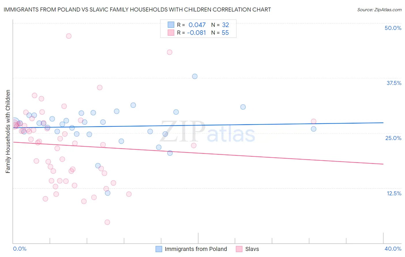 Immigrants from Poland vs Slavic Family Households with Children