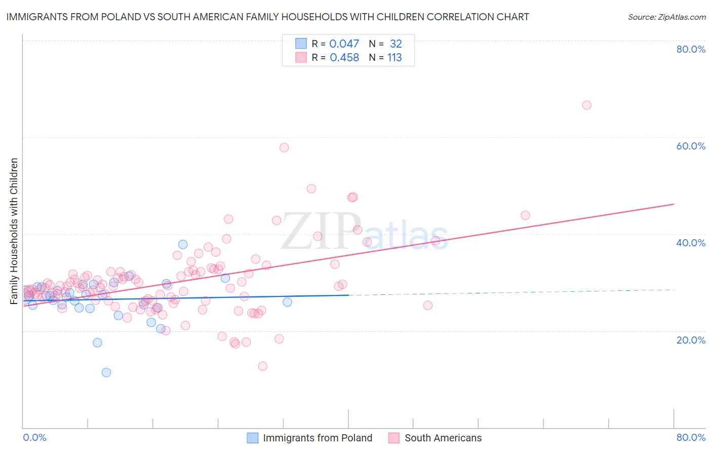 Immigrants from Poland vs South American Family Households with Children