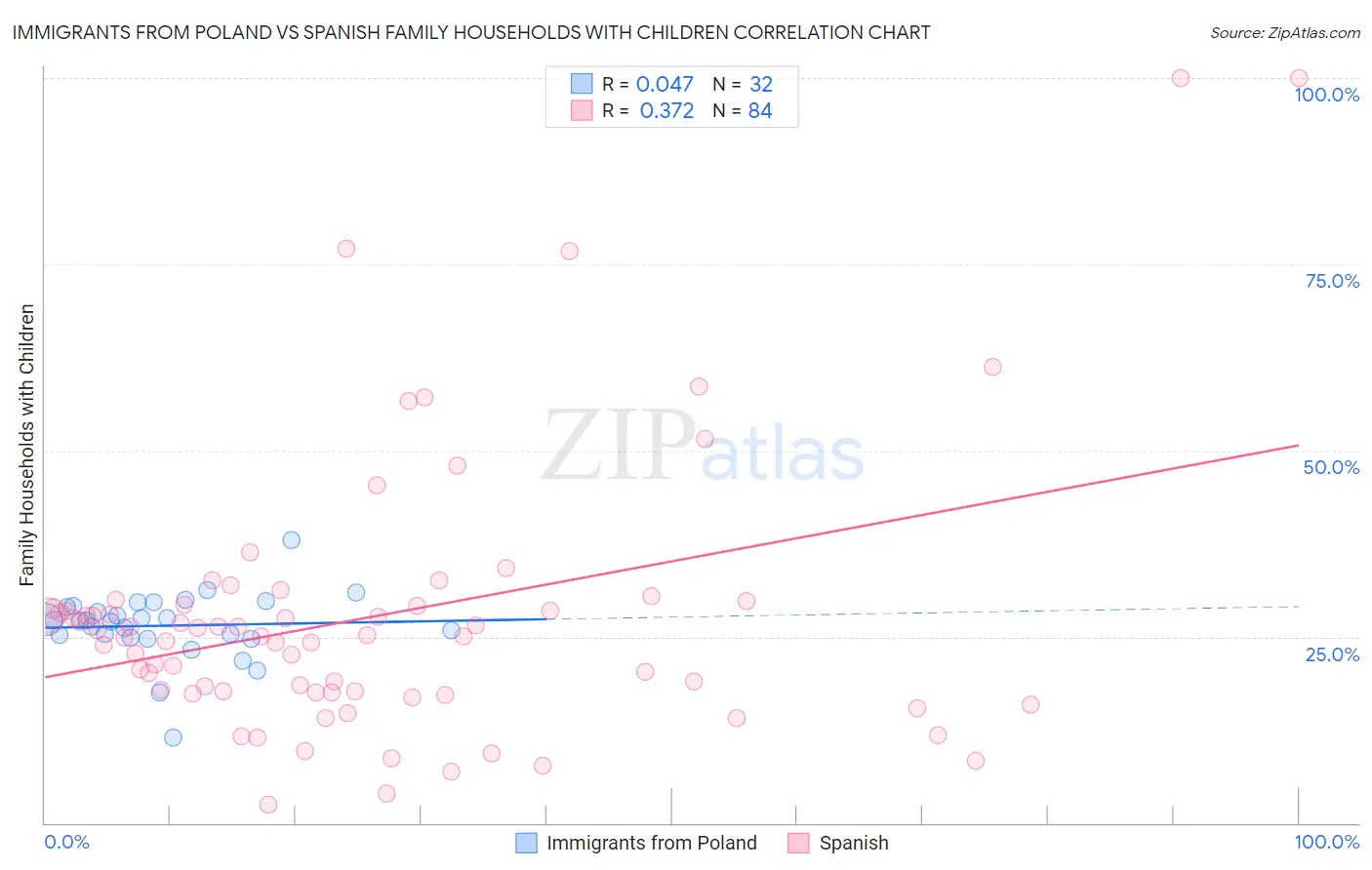 Immigrants from Poland vs Spanish Family Households with Children