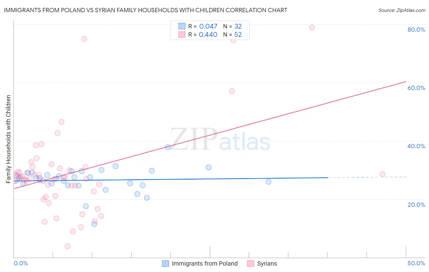 Immigrants from Poland vs Syrian Family Households with Children