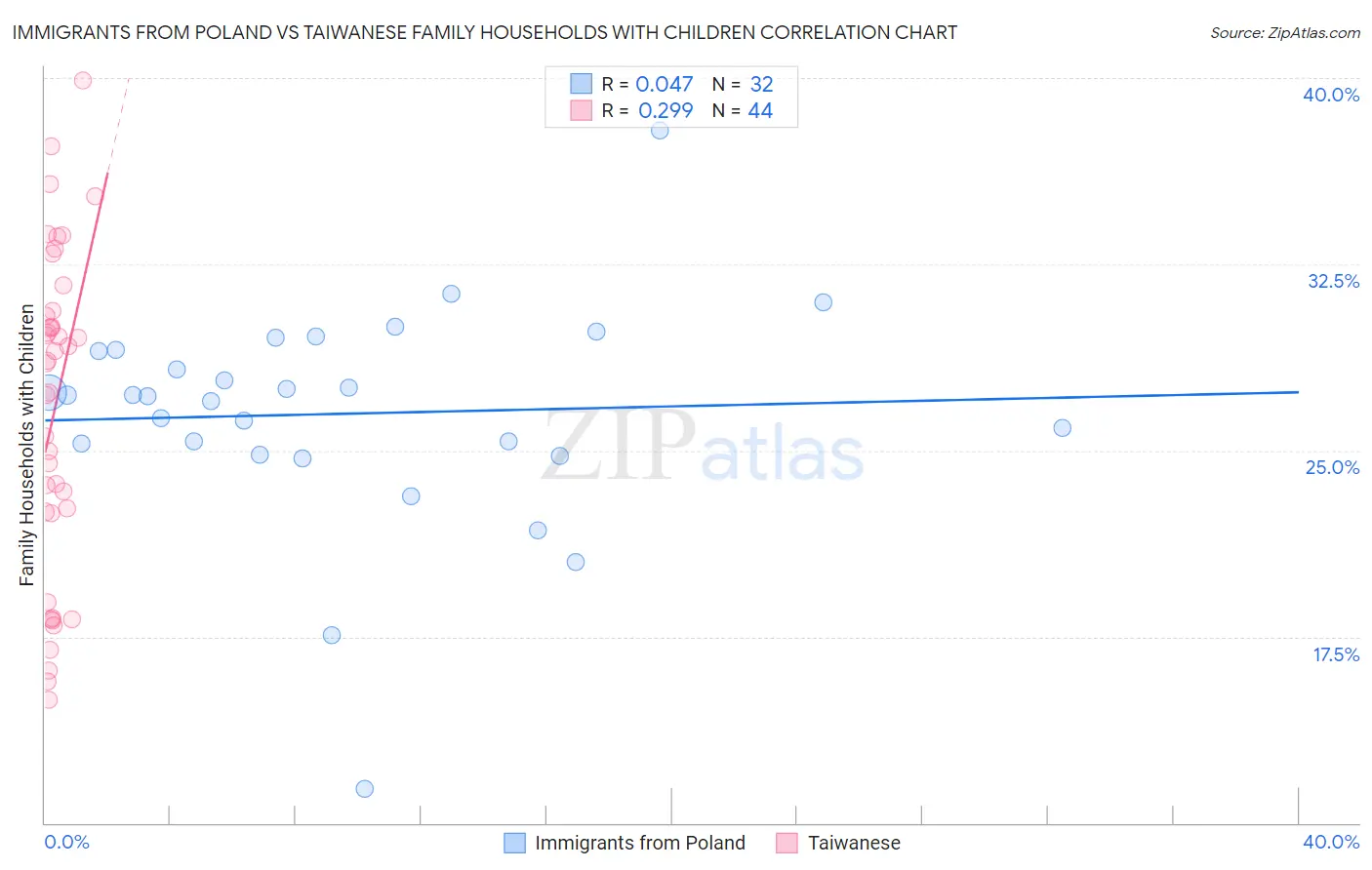 Immigrants from Poland vs Taiwanese Family Households with Children