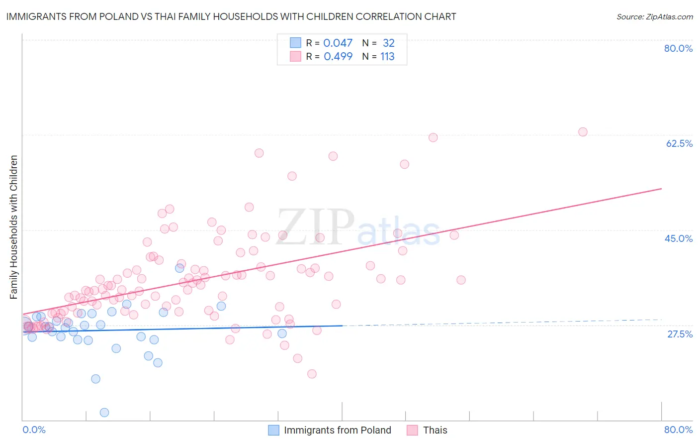 Immigrants from Poland vs Thai Family Households with Children