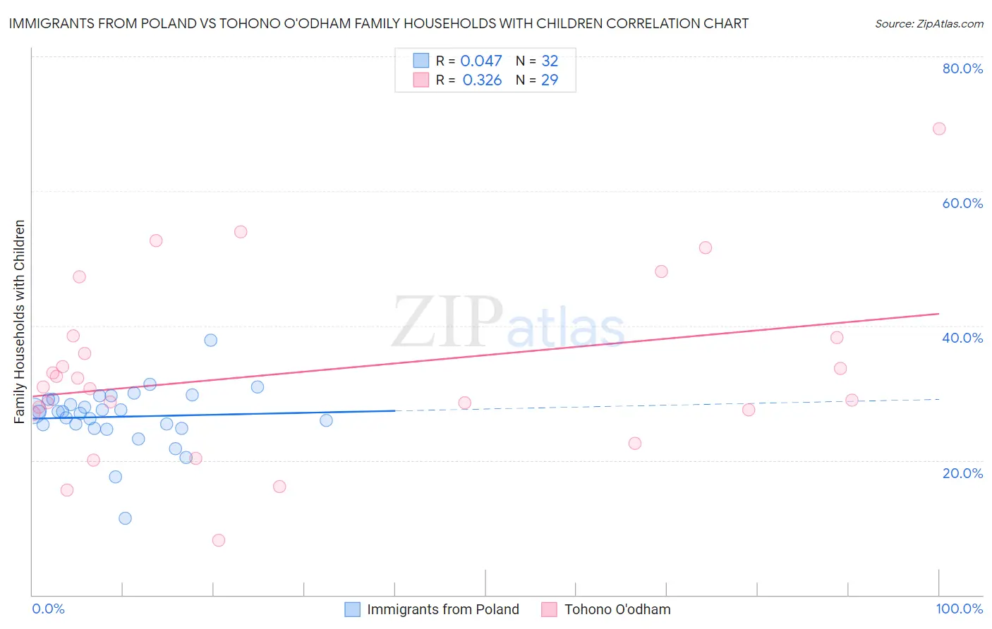 Immigrants from Poland vs Tohono O'odham Family Households with Children