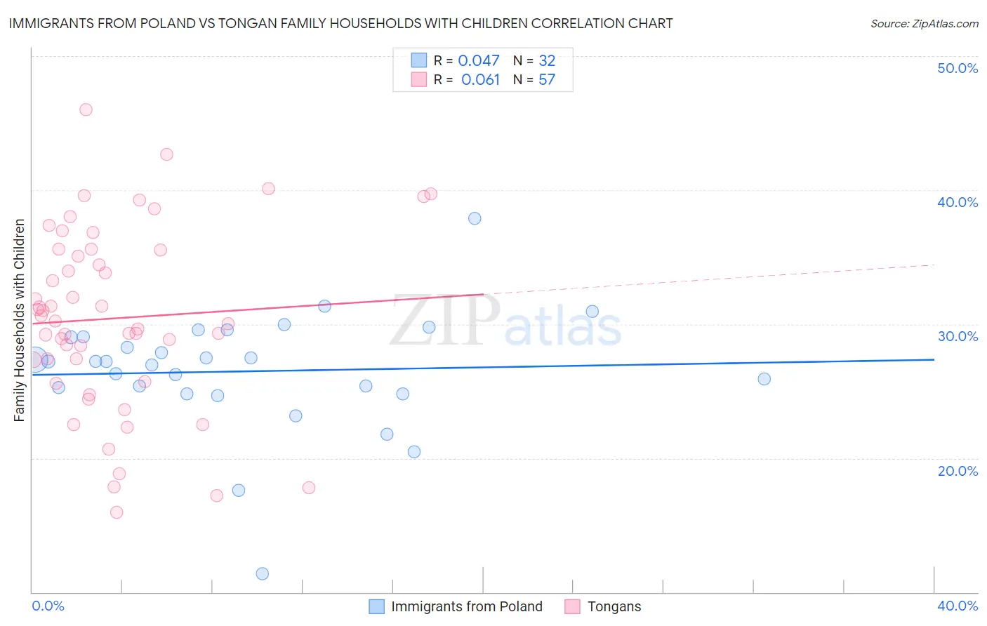 Immigrants from Poland vs Tongan Family Households with Children