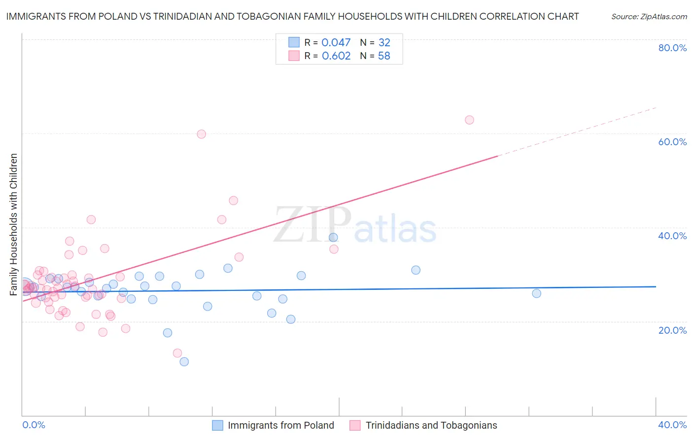 Immigrants from Poland vs Trinidadian and Tobagonian Family Households with Children